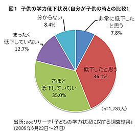 「ゆとり教育」の評価