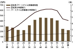 年代別賃金格差