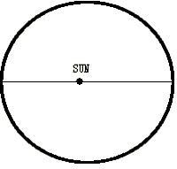 公転軌道の変化(真円)