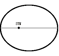 公転軌道の変化(長円)