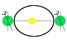 現在の近日点(1月7日)