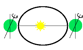 1万3000年後の近日点(1月7日)