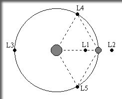 ラングランジュ・ポイント