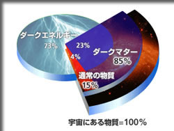 宇宙の物質構成比