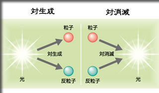 対生成と対消滅