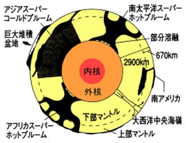 プルーム・テクトニクスの概念図