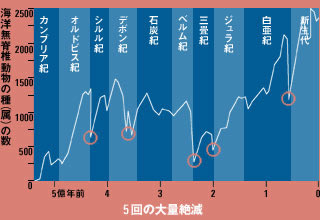 ５回の大量絶滅