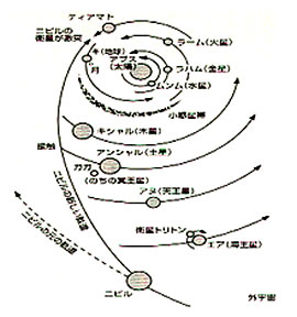 暗黒星ニビルの侵入経路