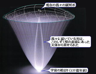 我々が見ている宇宙